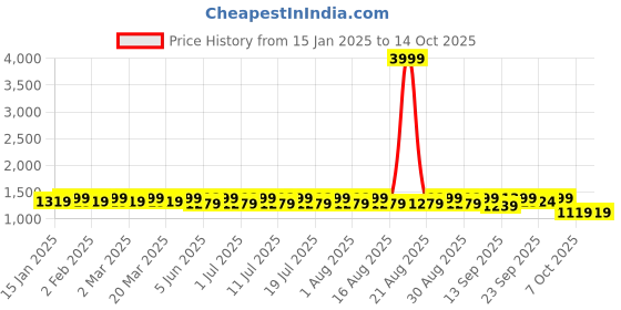 myntra.com Anouk Men Embroidered Regular Chikankari Kurta with Pyjamas anouk Price History Graph from 15 Jan 2025 to 14 Oct 2025