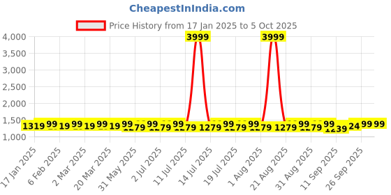 myntra.com Anouk Men Embroidered Regular Chikankari Kurta with Pyjamas anouk Price History Graph from 17 Jan 2025 to 4 Oct 2025