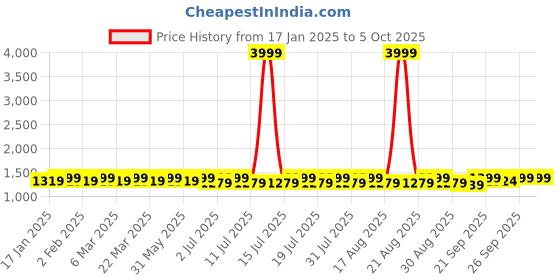 myntra.com Anouk Men Embroidered Regular Chikankari Kurta with Pyjamas anouk Price History Graph from 17 Jan 2025 to 4 Oct 2025