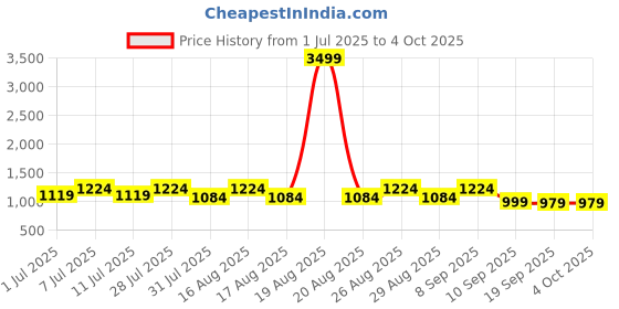 myntra.com Anouk Men Embroidered Regular Chikankari Kurta with Pyjamas anouk Price History Graph from 1 Jul 2025 to 4 Oct 2025