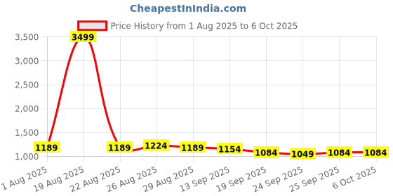 myntra.com Anouk Men Embroidered Regular Chikankari Kurta with Pyjamas anouk Price History Graph from 1 Aug 2025 to 6 Oct 2025