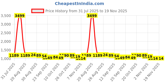myntra.com Anouk Men Embroidered Regular Chikankari Kurta with Pyjamas anouk Price History Graph from 31 Jul 2025 to 19 Nov 2025