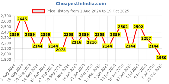myntra.com Anouk Men Embroidered Regular Chikankari Kurta with Trousers anouk Price History Graph from 1 Aug 2024 to 19 Oct 2025