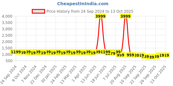 myntra.com Anouk Men Embroidered Regular Chikankari Pure Cotton Kurta with Pyjamas anouk Price History Graph from 24 Sep 2024 to 12 Oct 2025