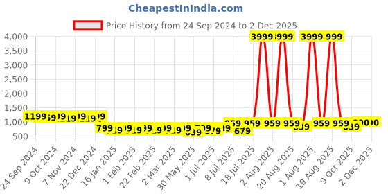 myntra.com Anouk Men Embroidered Regular Chikankari Pure Cotton Kurta with Pyjamas anouk Price History Graph from 24 Sep 2024 to 2 Dec 2025