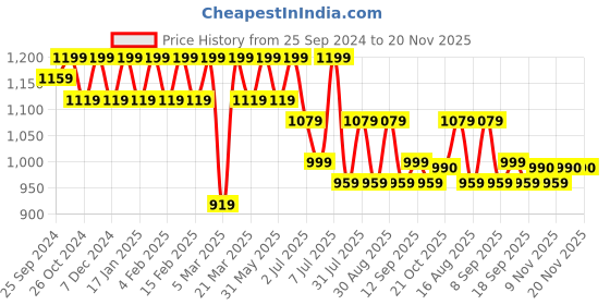 myntra.com Anouk Men Embroidered Regular Chikankari Pure Cotton Kurta with Pyjamas anouk Price History Graph from 25 Sep 2024 to 20 Nov 2025
