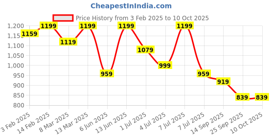 myntra.com Anouk Men Embroidered Regular Chikankari Pure Cotton Kurta with Pyjamas anouk Price History Graph from 3 Feb 2025 to 10 Oct 2025