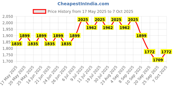 myntra.com Anouk Men Embroidered Regular Kurta with Pyjamas anouk Price History Graph from 17 May 2025 to 7 Oct 2025
