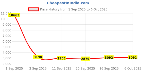myntra.com Anouk Men Embroidered Regular Kurta with Pyjamas anouk Price History Graph from 1 Sep 2025 to 5 Oct 2025