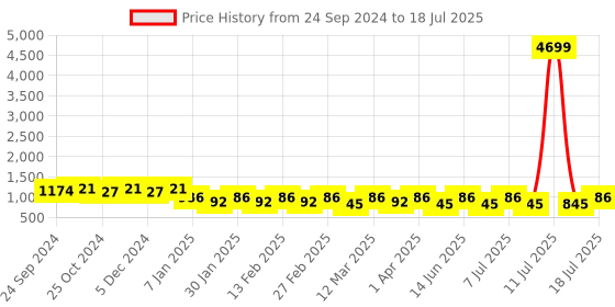 myntra.com Anouk Men Embroidered Regular Mirror Work Kurta With Pyjamas anouk Price History Graph from 24 Sep 2024 to 18 Jul 2025