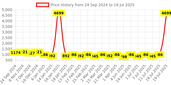 myntra.com Anouk Men Embroidered Regular Mirror Work Kurta With Pyjamas anouk Price History Graph from 24 Sep 2024 to 11 Jul 2025