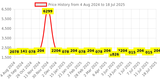 myntra.com Anouk Men Embroidered Regular Mirror Work Kurta with Pyjamas anouk Price History Graph from 4 Aug 2024 to 11 Jul 2025