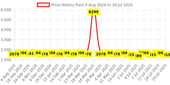 myntra.com Anouk Men Embroidered Regular Mirror Work Kurta with Pyjamas anouk Price History Graph from 4 Aug 2024 to 12 Jul 2025