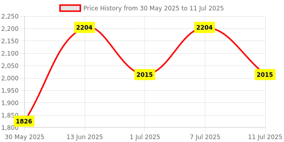myntra.com Anouk Men Embroidered Regular Mirror Work Kurta with Pyjamas anouk Price History Graph from 30 May 2025 to 11 Jul 2025