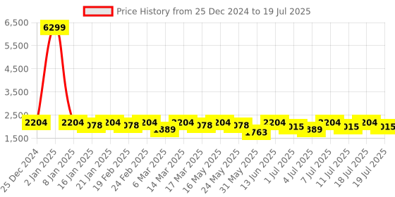 myntra.com Anouk Men Embroidered Regular Mirror Work Kurta with Pyjamas anouk Price History Graph from 25 Dec 2024 to 11 Jul 2025