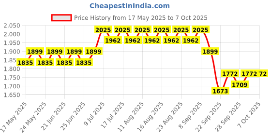 myntra.com Anouk Men Embroidered Regular Mirror Work Kurta with Pyjamas anouk Price History Graph from 17 May 2025 to 6 Oct 2025