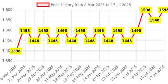 myntra.com Anouk Men Embroidered Regular Mirror Work Pure Cotton Kurta with Pyjamas anouk Price History Graph from 8 Mar 2025 to 17 Jul 2025