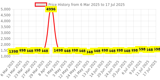 myntra.com Anouk Men Embroidered Regular Mirror Work Pure Cotton Kurta with Pyjamas anouk Price History Graph from 6 Mar 2025 to 17 Jul 2025