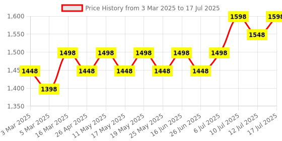 myntra.com Anouk Men Embroidered Regular Mirror Work Pure Cotton Kurta with Pyjamas anouk Price History Graph from 3 Mar 2025 to 17 Jul 2025