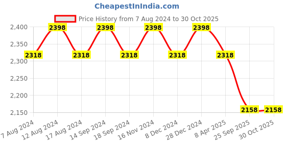 myntra.com Anouk Men Embroidered Regular Sequinned Kurta with Churidar anouk Price History Graph from 7 Aug 2024 to 29 Oct 2025