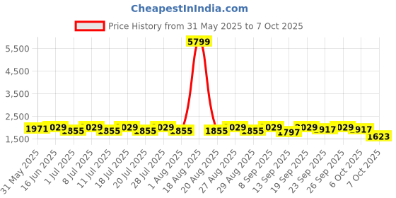 myntra.com Anouk Men Embroidered Regular Sequinned Kurta with Churidar anouk Price History Graph from 31 May 2025 to 7 Oct 2025