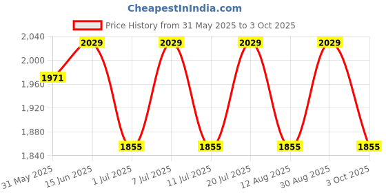 myntra.com Anouk Men Embroidered Regular Sequinned Kurta with Churidar anouk Price History Graph from 31 May 2025 to 3 Oct 2025