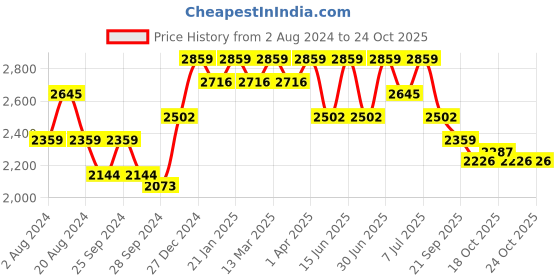 myntra.com Anouk Men Embroidered Regular Sequinned Kurta with Patiala anouk Price History Graph from 2 Aug 2024 to 24 Oct 2025