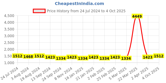 myntra.com Anouk Men Embroidered Regular Sequinned Kurta with Pyjamas anouk Price History Graph from 24 Jul 2024 to 4 Oct 2025