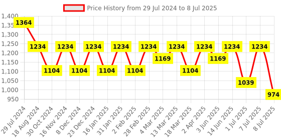 myntra.com Anouk Men Embroidered Regular Sequinned Kurta with Pyjamas anouk Price History Graph from 29 Jul 2024 to 8 Jul 2025