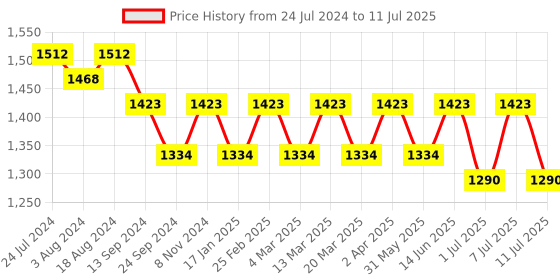 myntra.com Anouk Men Embroidered Regular Sequinned Kurta with Pyjamas anouk Price History Graph from 24 Jul 2024 to 11 Jul 2025