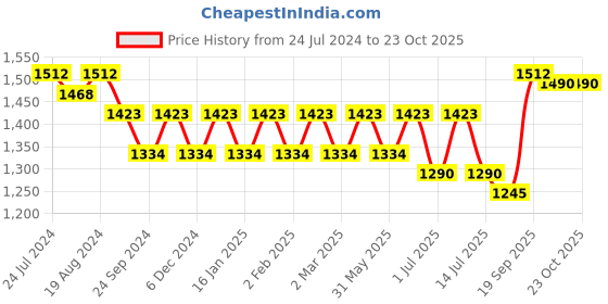 myntra.com Anouk Men Embroidered Regular Sequinned Kurta with Pyjamas anouk Price History Graph from 24 Jul 2024 to 23 Oct 2025