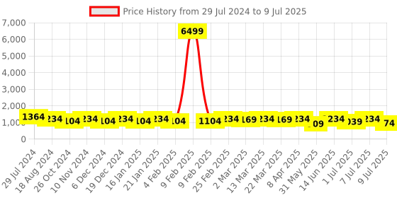 myntra.com Anouk Men Embroidered Regular Sequinned Kurta with Pyjamas anouk Price History Graph from 29 Jul 2024 to 9 Jul 2025