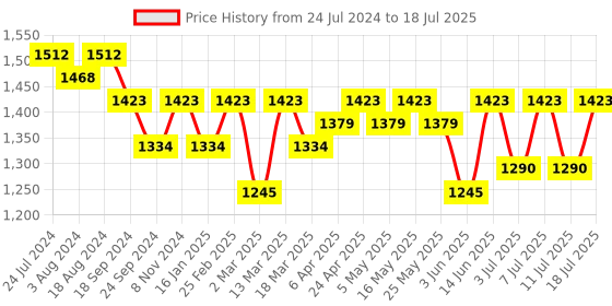 myntra.com Anouk Men Embroidered Regular Sequinned Kurta with Pyjamas anouk Price History Graph from 24 Jul 2024 to 11 Jul 2025