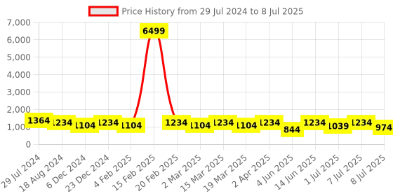 myntra.com Anouk Men Embroidered Regular Sequinned Kurta with Pyjamas anouk Price History Graph from 29 Jul 2024 to 8 Jul 2025