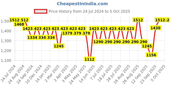 myntra.com Anouk Men Embroidered Regular Sequinned Kurta with Pyjamas anouk Price History Graph from 24 Jul 2024 to 5 Oct 2025