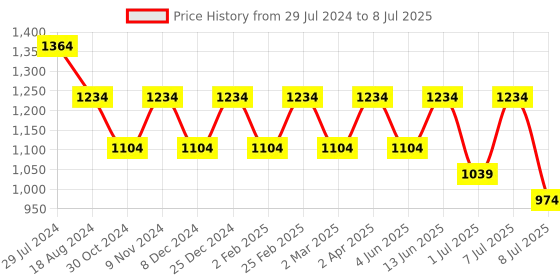 myntra.com Anouk Men Embroidered Regular Sequinned Kurta with Pyjamas anouk Price History Graph from 29 Jul 2024 to 8 Jul 2025