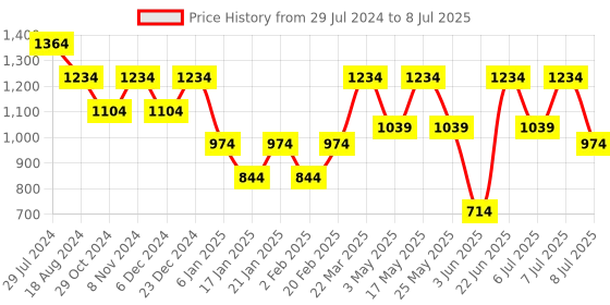 myntra.com Anouk Men Embroidered Regular Sequinned Kurta with Pyjamas anouk Price History Graph from 29 Jul 2024 to 8 Jul 2025