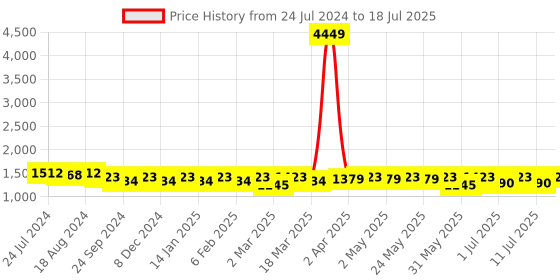 myntra.com Anouk Men Embroidered Regular Sequinned Kurta with Pyjamas anouk Price History Graph from 24 Jul 2024 to 11 Jul 2025