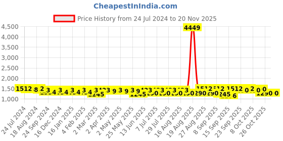 myntra.com Anouk Men Embroidered Regular Sequinned Kurta with Pyjamas anouk Price History Graph from 24 Jul 2024 to 20 Nov 2025