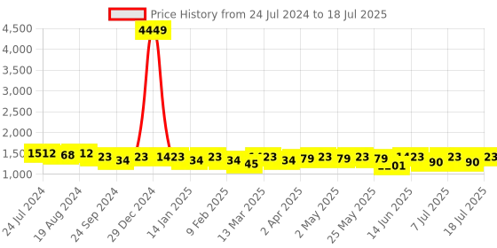 myntra.com Anouk Men Embroidered Regular Sequinned Kurta with Pyjamas anouk Price History Graph from 24 Jul 2024 to 18 Jul 2025