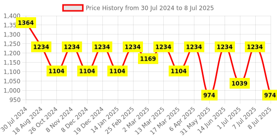myntra.com Anouk Men Embroidered Regular Sequinned Kurta with Pyjamas anouk Price History Graph from 30 Jul 2024 to 8 Jul 2025