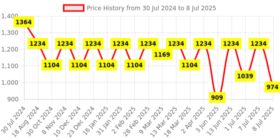 myntra.com Anouk Men Embroidered Regular Sequinned Kurta with Pyjamas anouk Price History Graph from 30 Jul 2024 to 8 Jul 2025