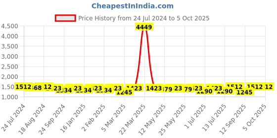 myntra.com Anouk Men Embroidered Regular Sequinned Kurta with Pyjamas anouk Price History Graph from 24 Jul 2024 to 5 Oct 2025