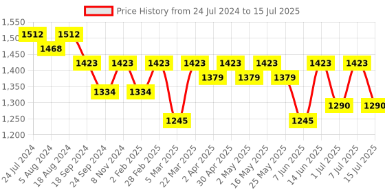 myntra.com Anouk Men Embroidered Regular Sequinned Kurta with Pyjamas anouk Price History Graph from 24 Jul 2024 to 15 Jul 2025