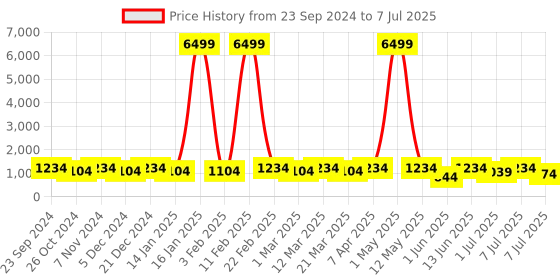 myntra.com Anouk Men Embroidered Regular Sequinned Kurta with Pyjamas anouk Price History Graph from 23 Sep 2024 to 7 Jul 2025