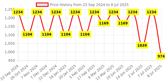 myntra.com Anouk Men Embroidered Regular Sequinned Kurta with Pyjamas anouk Price History Graph from 23 Sep 2024 to 8 Jul 2025