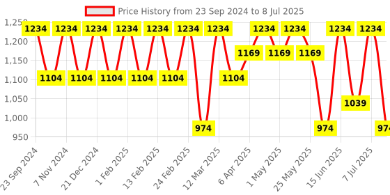 myntra.com Anouk Men Embroidered Regular Sequinned Kurta with Pyjamas anouk Price History Graph from 23 Sep 2024 to 8 Jul 2025