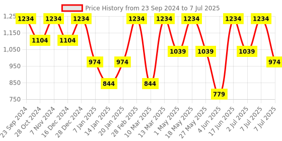 myntra.com Anouk Men Embroidered Regular Sequinned Kurta with Pyjamas anouk Price History Graph from 23 Sep 2024 to 7 Jul 2025
