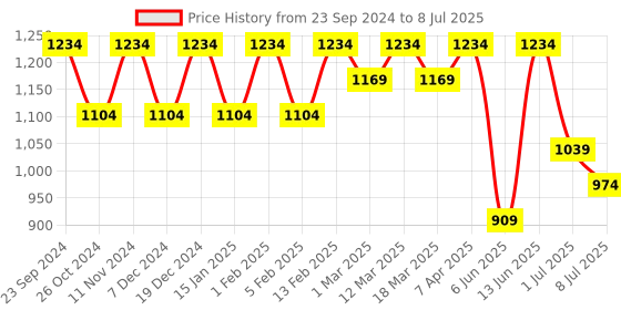 myntra.com Anouk Men Embroidered Regular Sequinned Kurta with Pyjamas anouk Price History Graph from 23 Sep 2024 to 8 Jul 2025