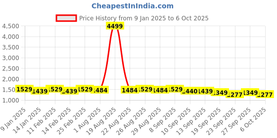 myntra.com Anouk Men Embroidered Regular Sequinned Kurta with Pyjamas anouk Price History Graph from 9 Jan 2025 to 6 Oct 2025